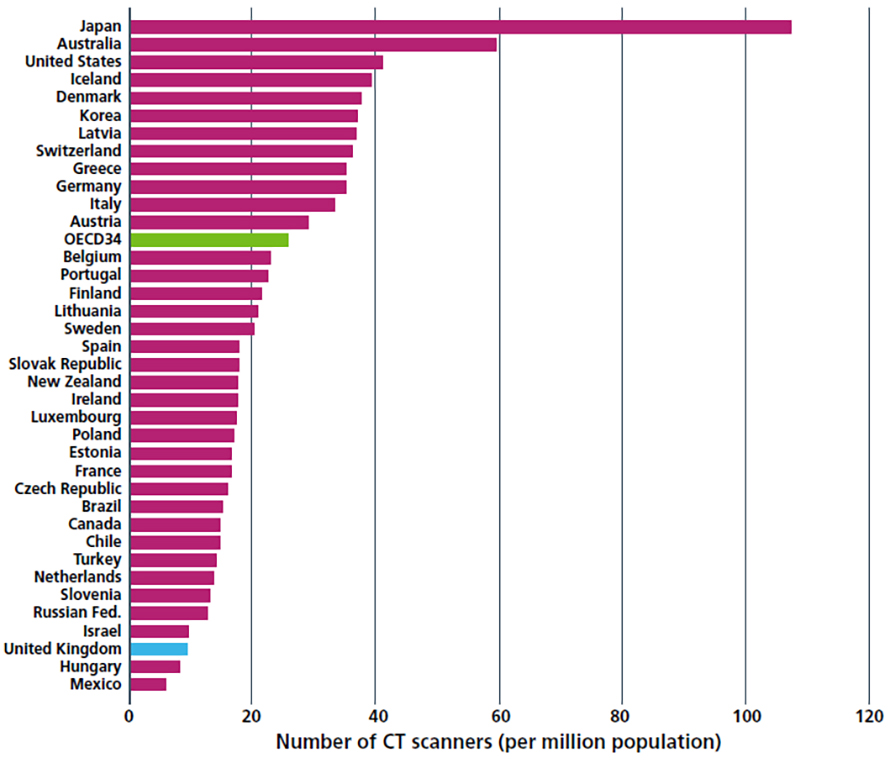 International comparison of the number of CT scanners per million population in 2015 (or nearest year).