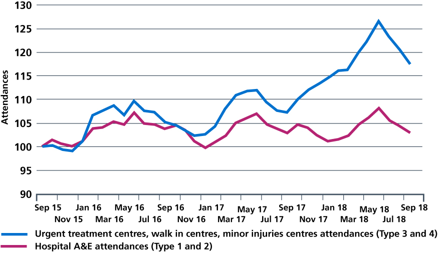 Figure 2: In recent years, acute hospital A&E attendances have been growing at a much slower rate than other urgent care services