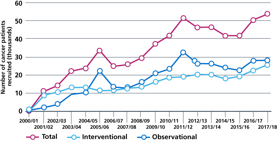 Recruitment of patients with a cancer diagnosis into clinical research studies in England.