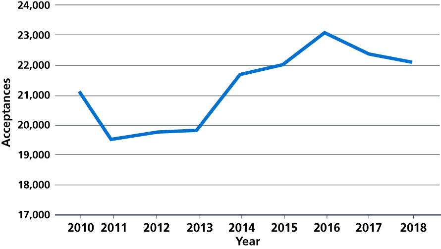 Figure 22: Number of acceptances on to nursing degrees in England, 2010 to 2018