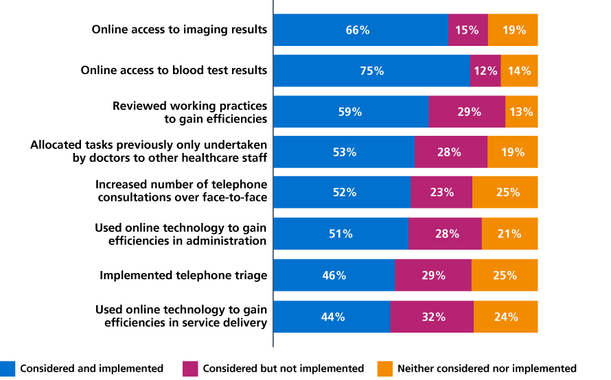 Figure 23: Doctors’ views on ‘smarter’ working practices