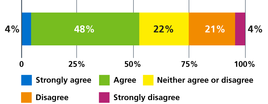 Figure 26: Trust leaders' views on the question “To what extent do you agree that your trust wastes too much money through inefficiency?”