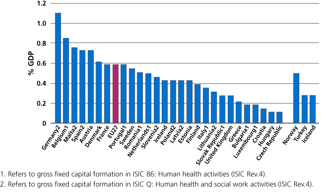 Figure 28: Gross fixed capital formation in the health sector as a share of GDP 2016 (nearest year).