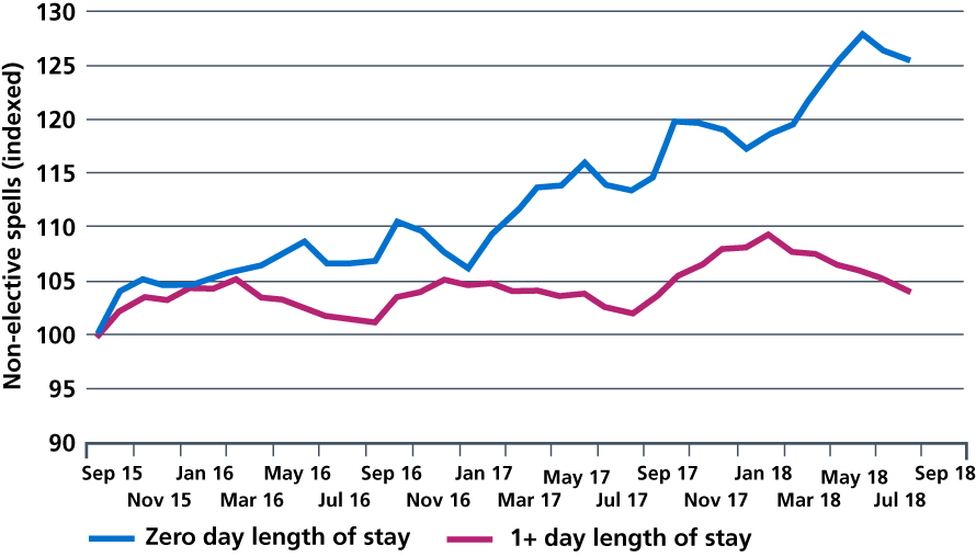 Figure 3: Relative growth in emergency admissions: zero day and 1+ day length of inpatient stay
