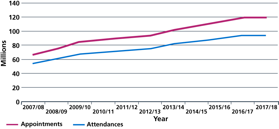 Figure 7: Outpatient appointments and attendances, England, 2007/08 to 2017/18