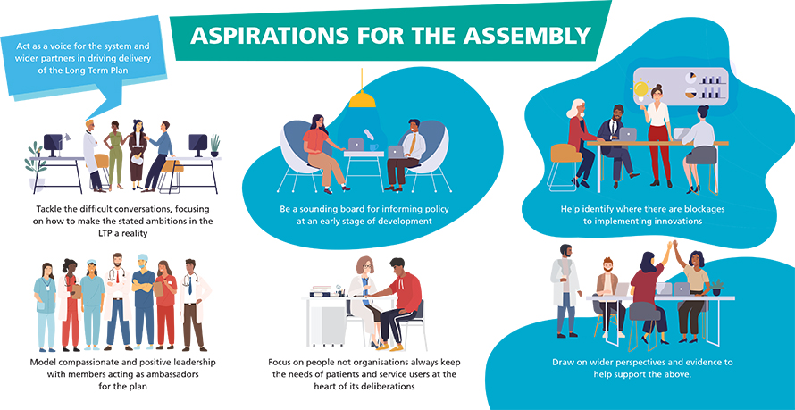 Aspirations for the Assembly Act as a voice for the system and wider partners in driving delivery of Long Term Plan; Tackle the difficult conversations, focusing on how to make the stated ambitions in the LTP a reality, Be a sounding board for informing policy at an early stage of development, Hep identify where there are blockages to implementing innovations, Model compassionate and positive leadership with members acting as ambassadors for the plan, Focus on people not organisations always keep the needs of patients and services at the heart of deliberations, Draw on wider perspectives and evidence to help support the above.